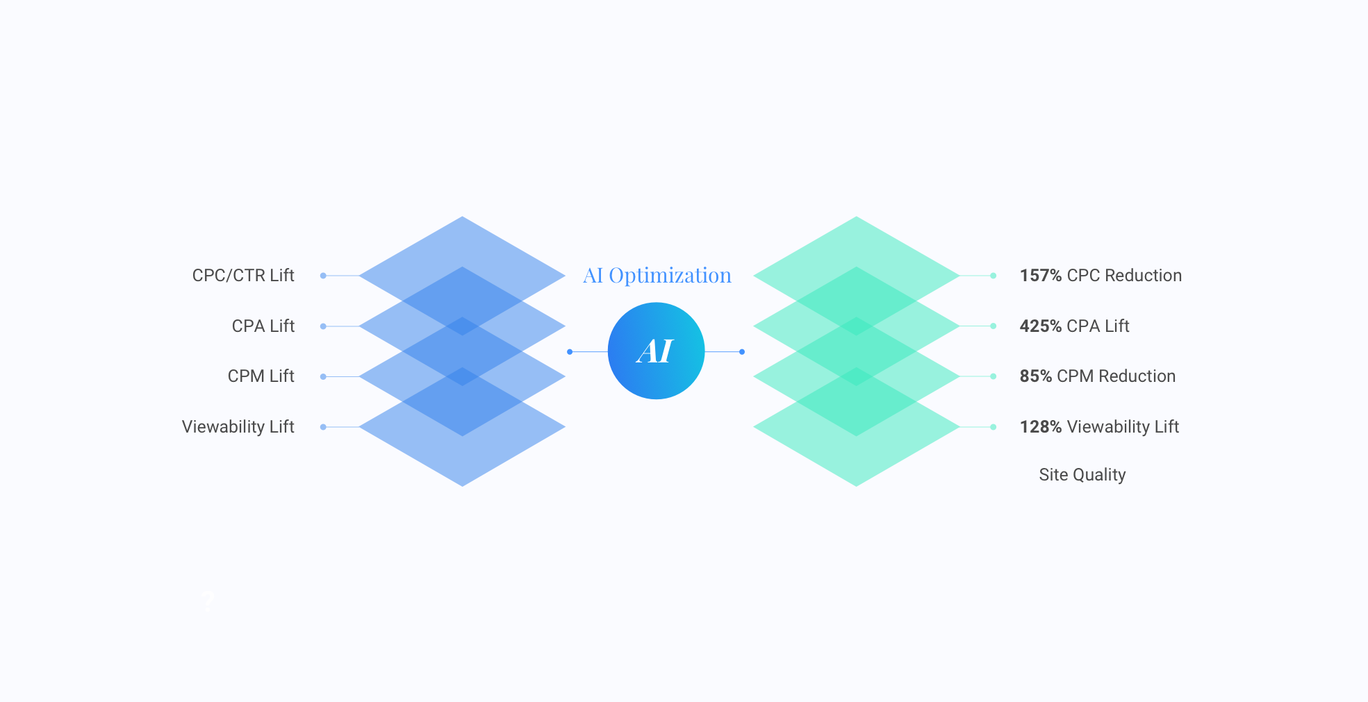AI optimization