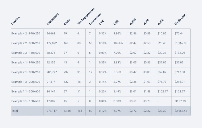 Example of a chart showing reporting metrics for sample campaign