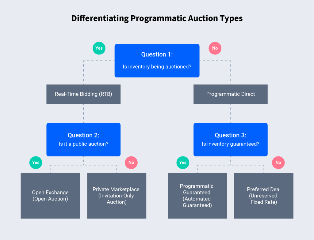Flow chart of the different programmatic auction types