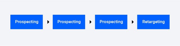 Graphic showing a campaign structure from Prospecting to Retargeting