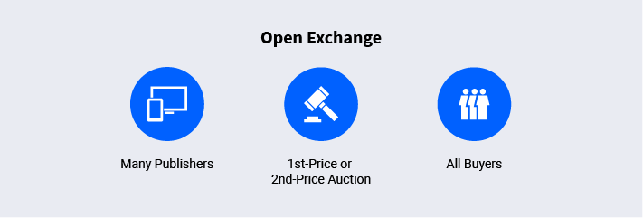 Illustrative graphic of an open exchange starting with publishers, 1st-price or 2nd-price auction, and all buyers