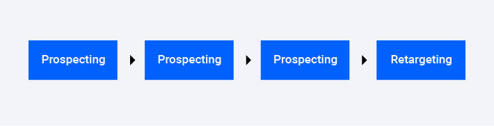 Graphic showing a campaign structure from Prospecting to Retargeting