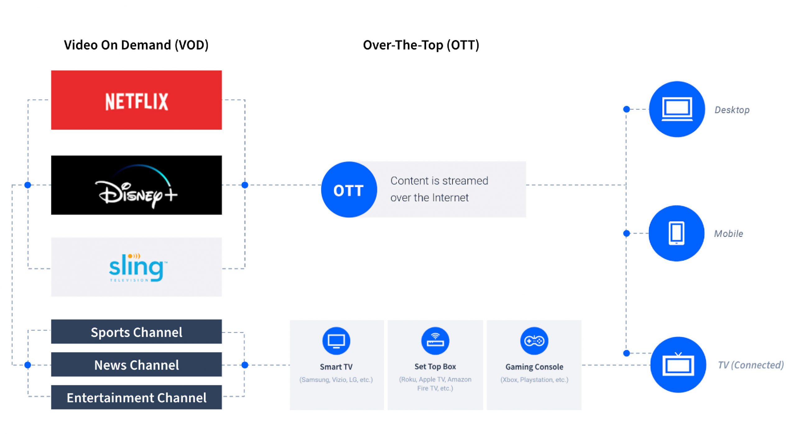 A visual representation of the differences between CTV and OTT, and how they work together.