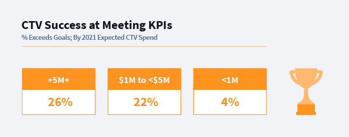 CTV expected spend by 2021 figures