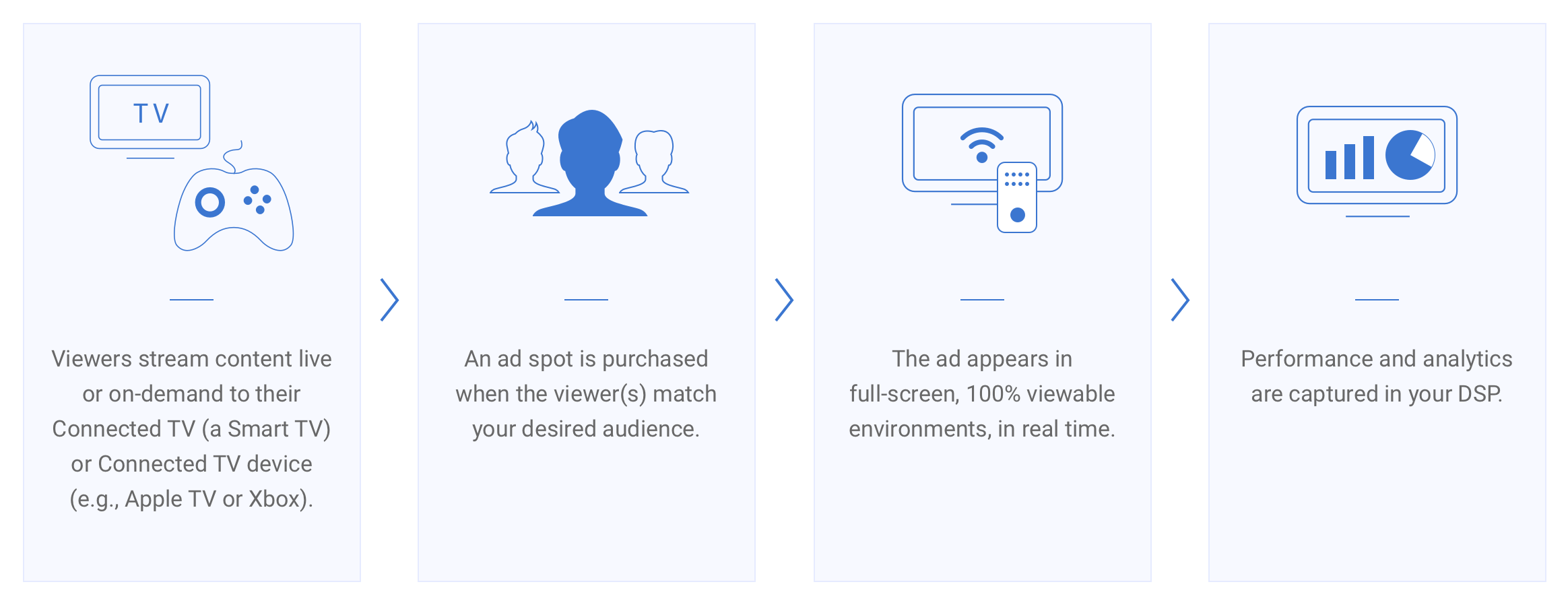 Illustration showing how CTV advertising works