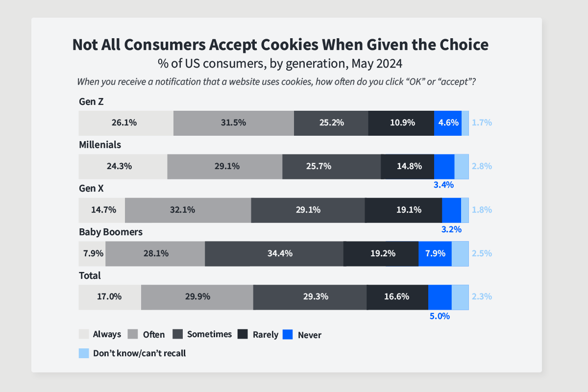Graph showing the percentages by generation of people who accept cookies and how often.