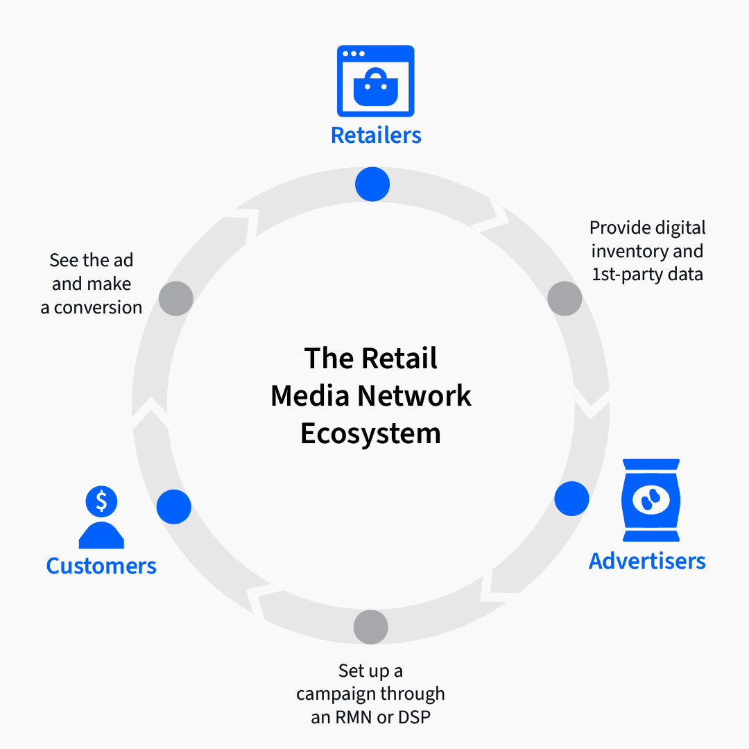 Illustration depicting how retail media networks work