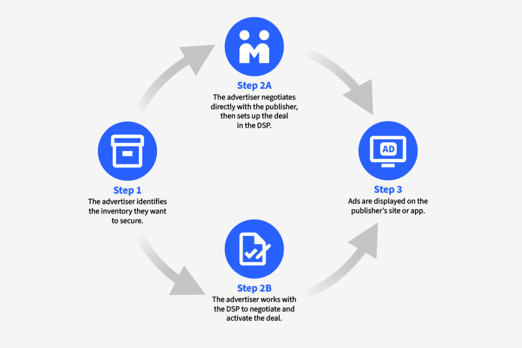 Explanation of the process for implementing a programmatic guaranteed deal