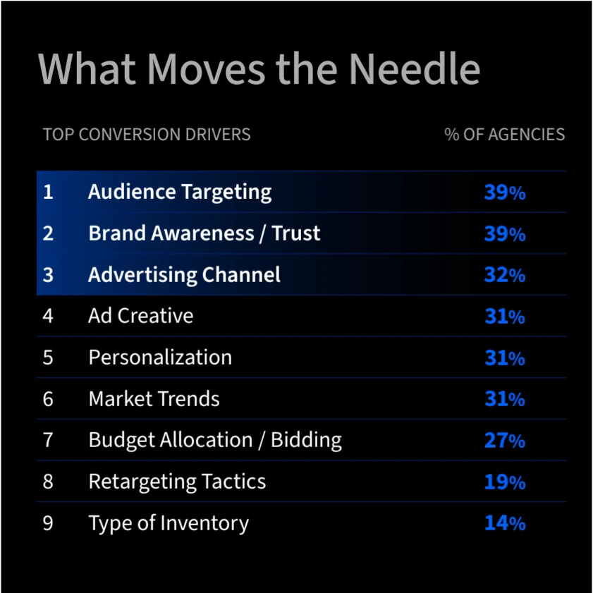 Table showing top conversion drivers for marketing agencies.