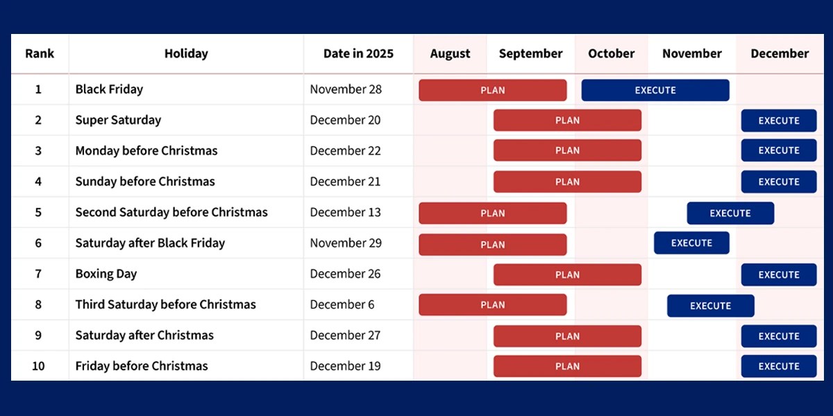 Table showing the busiest holiday shopping days of 2025 and when to plan your holiday marketing campaign